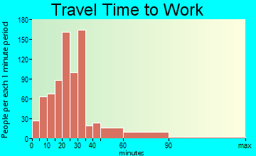Oxford commuting: travel time to work