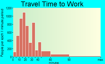 Peabody travel time to work - commute