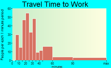 Pepperell travel time to work - commute