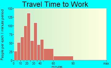 Pinehurst travel time to work