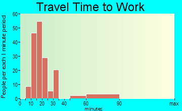 Rio Rico Southeast travel time to work