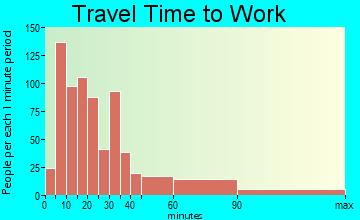 Plymouth travel time to work - commute