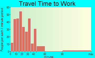 Pocasset travel time to work - commute