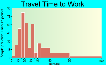 Raynham Center travel time to work