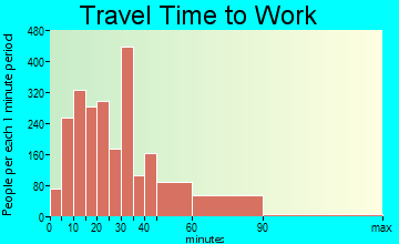 Reading travel time to work