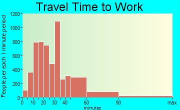 Revere travel time to work - commute