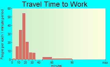 Rio Rico Southwest travel time to work