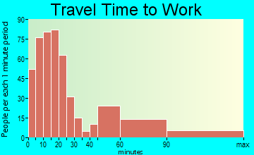 Rockport travel time to work