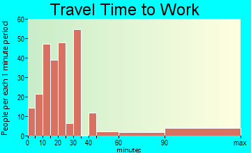 Rowley travel time to work