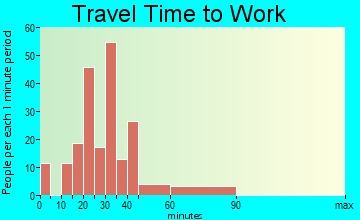 Rutland travel time to work - commute