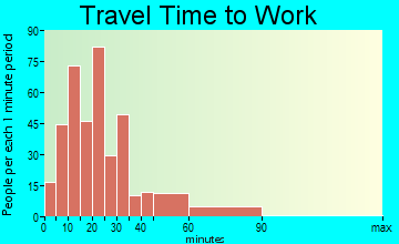 Sagamore travel time to work