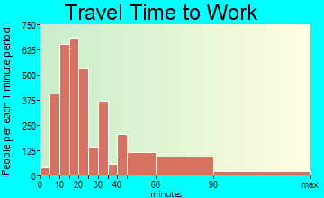Salem travel time to work - commute