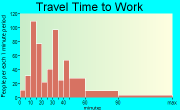 Salisbury travel time to work