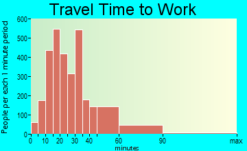 Saugus travel time to work - commute
