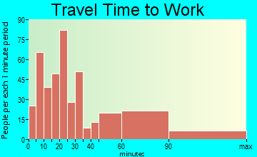 Scituate travel time to work