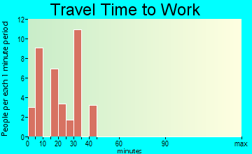 Seabrook travel time to work