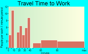 Rio Verde travel time to work - commute