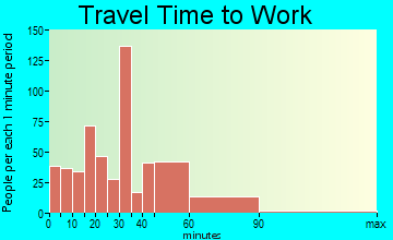 Sharon travel time to work