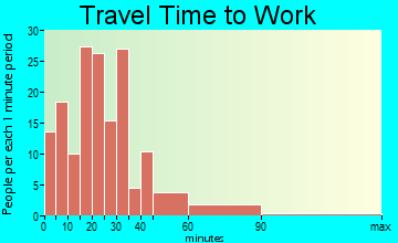 Shelburne Falls travel time to work
