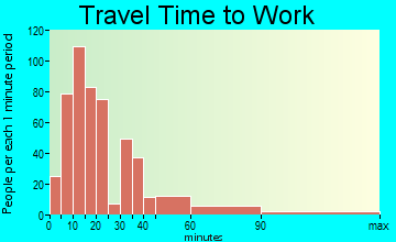 Smith Mills travel time to work