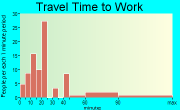 South Ashburnham travel time to work