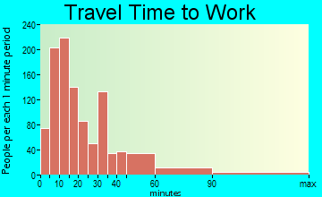 Southbridge travel time to work