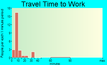 Rock Point travel time to work