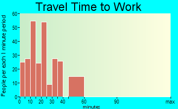 South Deerfield travel time to work - commute