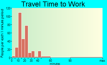South Dennis travel time to work