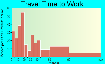 South Duxbury travel time to work