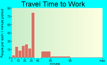 South Lancaster travel time to work