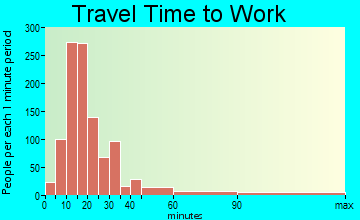 South Yarmouth travel time to work