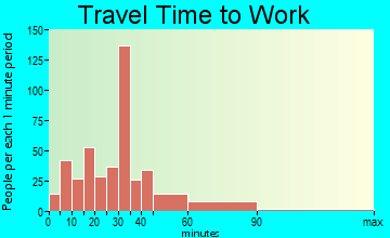 Spencer travel time to work - commute