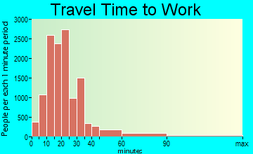 Springfield travel time to work - commute
