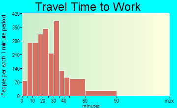 Stoneham travel time to work