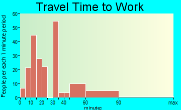 Sturbridge travel time to work