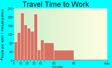 Swampscott travel time to work
