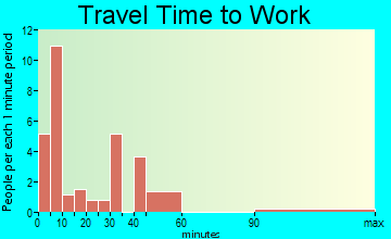 Rough Rock travel time to work