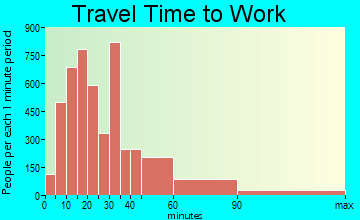 Taunton travel time to work - commute