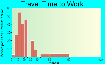 Teaticket travel time to work
