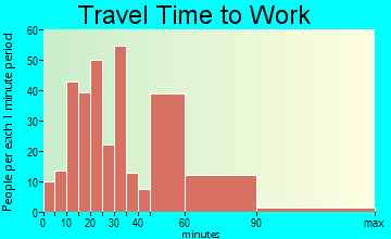 Topsfield travel time to work