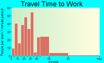 Upton-West Upton travel time to work