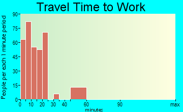 Vineyard Haven travel time to work - commute