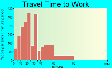 Wakefield travel time to work