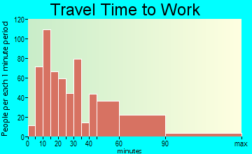 Walpole travel time to work