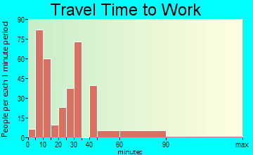 Wareham Center travel time to work