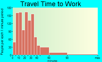 Webster commuting: travel time to work