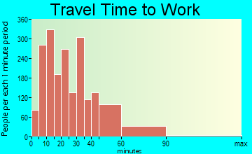 Wellesley travel time to work