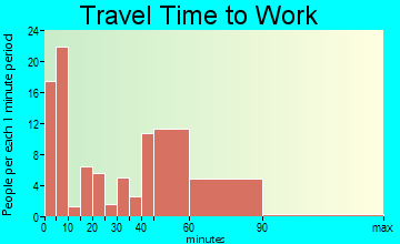 West Brookfield travel time to work