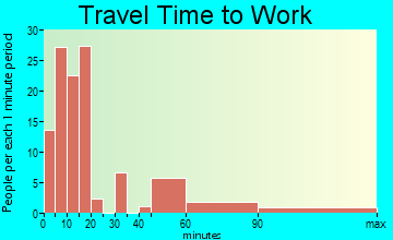 West Chatham travel time to work